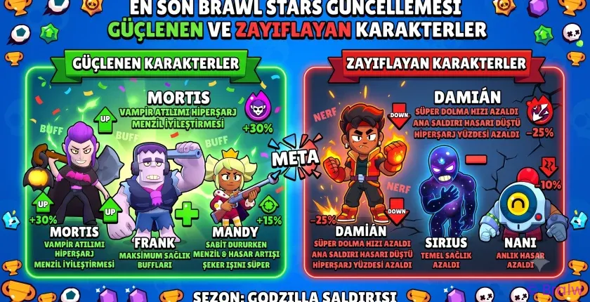 En Son Brawl Stars Güncellemesi Güçlenen ve Zayıflayan Karakterler