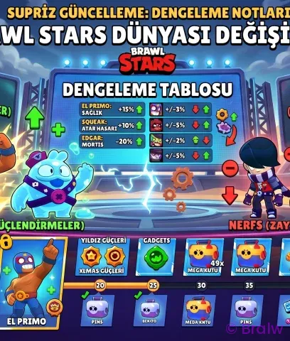 Brawl Stars Sürpriz Güncelleme: Dengelemeler, Karakter Buff ve Nerf Listesi