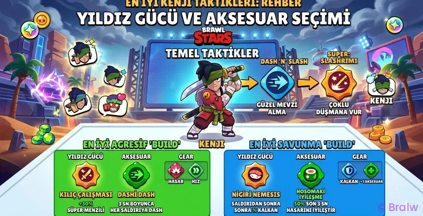 Brawl Stars En İyi Kenji Taktikleri: Yıldız Gücü ve Aksesuar Seçimi Brawl Stars En İyi Kenji Taktikleri: Yıldız Gücü ve Aksesuar Seçimi