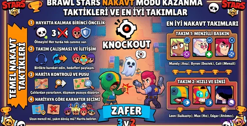 Brawl Stars Nakavt Modu Kazanma Taktikleri ve En İyi Takımlar